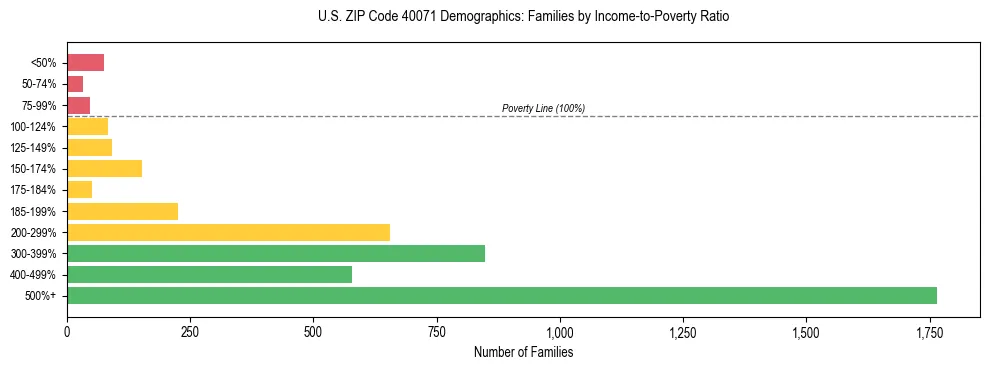 Horizontal bar chart showing family distribution by income-to-poverty ratio in US ZIP Code 40071, based on 2023 ACS data.