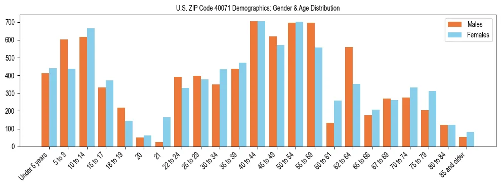 Bar chart showing the population distribution of US ZIP Code 40071 by age group and gender, based on 2023 ACS data.