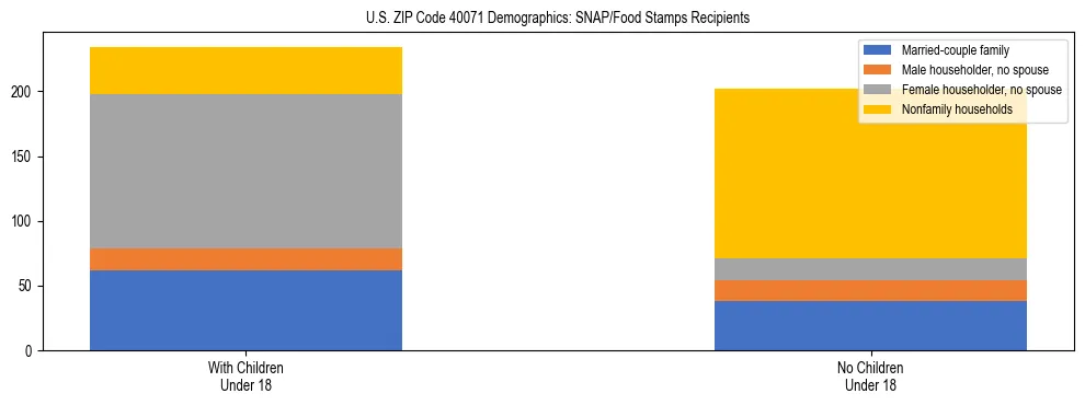 Stacked bar chart showing SNAP/Food Stamps recipient household composition by presence of children under 18 in US ZIP Code 40071, based on 2023 ACS data.