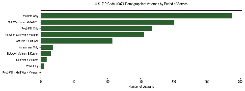 Horizontal bar chart showing veteran distribution by period of military service in US ZIP Code 40071, based on 2023 ACS data.