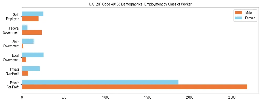 Horizontal bar chart showing employment distribution by class of worker and gender in US ZIP Code 40108, based on 2023 ACS data.