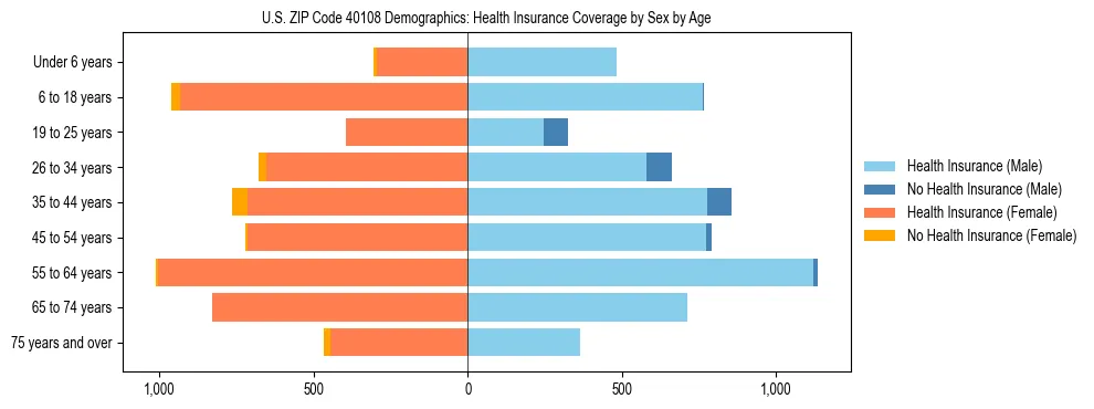 Pyramid chart showing health insurance coverage by age and sex in US ZIP Code 40108.