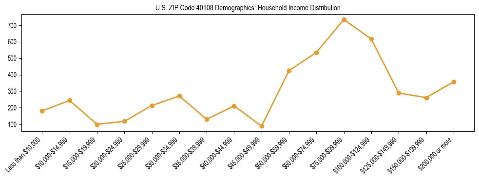 Horizontal bar chart showing household income distribution in US ZIP Code 40108.