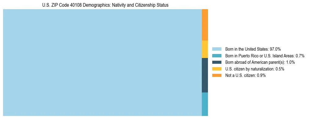 Treemap showing the population distribution by nativity and citizenship status in US ZIP Code 40108 based on U.S. Census data.