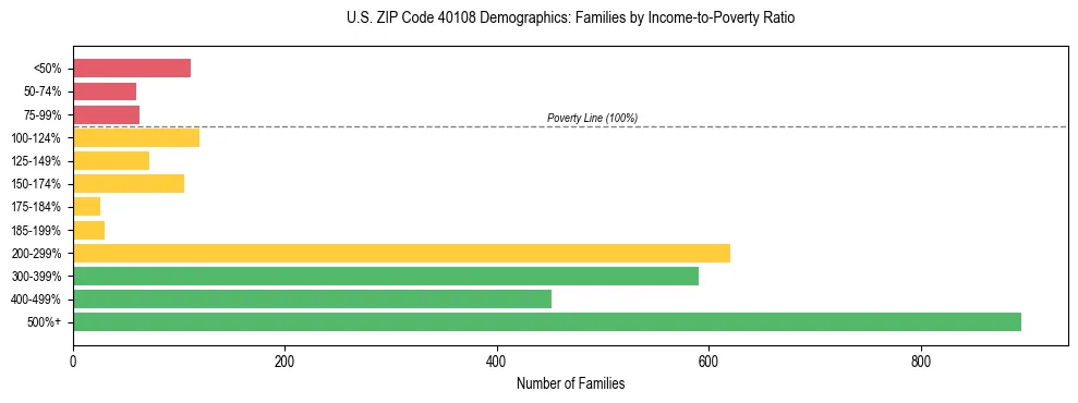 Horizontal bar chart showing family distribution by income-to-poverty ratio in US ZIP Code 40108, based on 2023 ACS data.