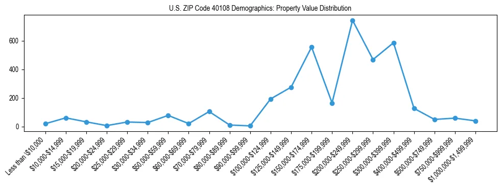 Line chart showing the distribution of property values for owner-occupied housing units in US ZIP Code 40108.