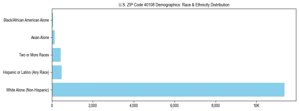 Race and Ethnicity Distribution Chart for US ZIP Code 40108