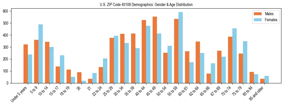 Bar chart showing the population distribution of US ZIP Code 40108 by age group and gender, based on 2023 ACS data.
