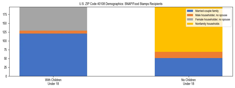 Stacked bar chart showing SNAP/Food Stamps recipient household composition by presence of children under 18 in US ZIP Code 40108, based on 2023 ACS data.