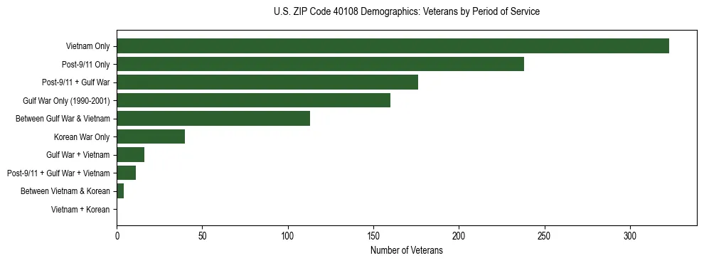 Horizontal bar chart showing veteran distribution by period of military service in US ZIP Code 40108, based on 2023 ACS data.