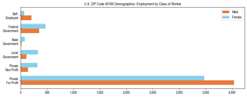 Horizontal bar chart showing employment distribution by class of worker and gender in US ZIP Code 40160, based on 2023 ACS data.