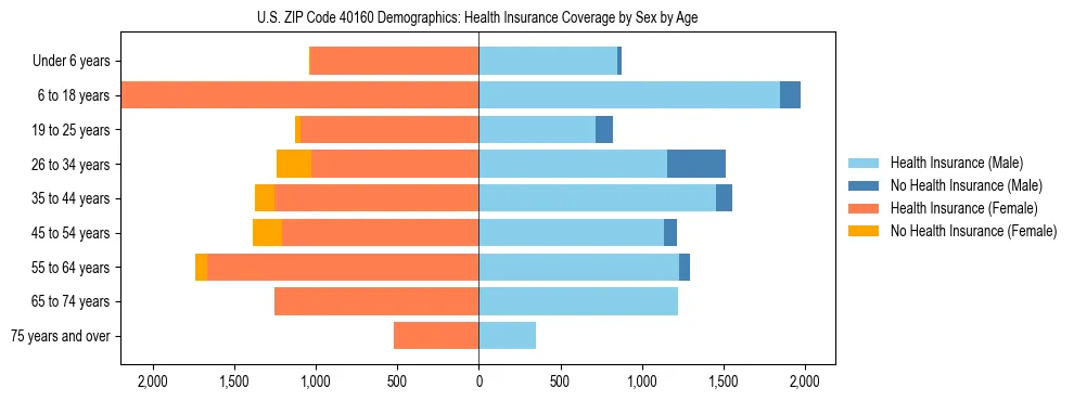 Pyramid chart showing health insurance coverage by age and sex in US ZIP Code 40160.