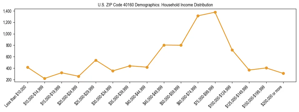 Horizontal bar chart showing household income distribution in US ZIP Code 40160.