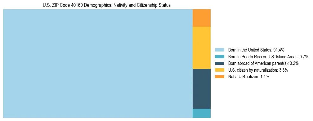 Treemap showing the population distribution by nativity and citizenship status in US ZIP Code 40160 based on U.S. Census data.