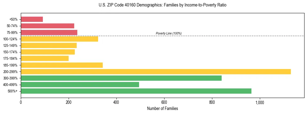 Horizontal bar chart showing family distribution by income-to-poverty ratio in US ZIP Code 40160, based on 2023 ACS data.