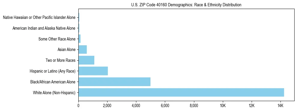 Race and Ethnicity Distribution Chart for US ZIP Code 40160