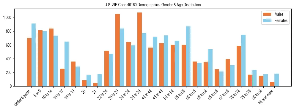 Bar chart showing the population distribution of US ZIP Code 40160 by age group and gender, based on 2023 ACS data.