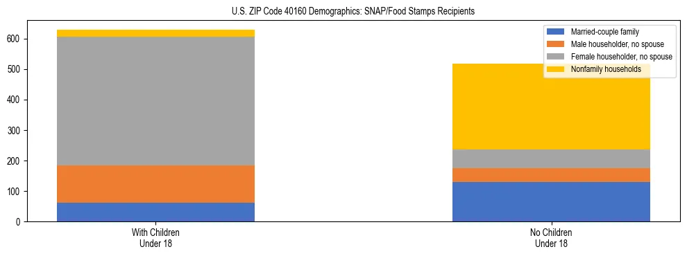 Stacked bar chart showing SNAP/Food Stamps recipient household composition by presence of children under 18 in US ZIP Code 40160, based on 2023 ACS data.