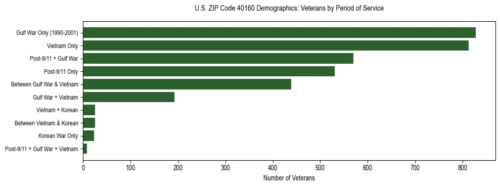 Horizontal bar chart showing veteran distribution by period of military service in US ZIP Code 40160, based on 2023 ACS data.