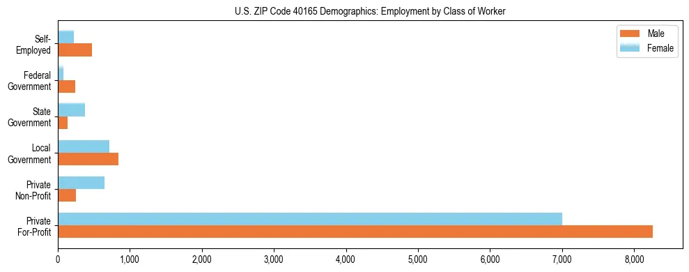 Horizontal bar chart showing employment distribution by class of worker and gender in US ZIP Code 40165, based on 2023 ACS data.