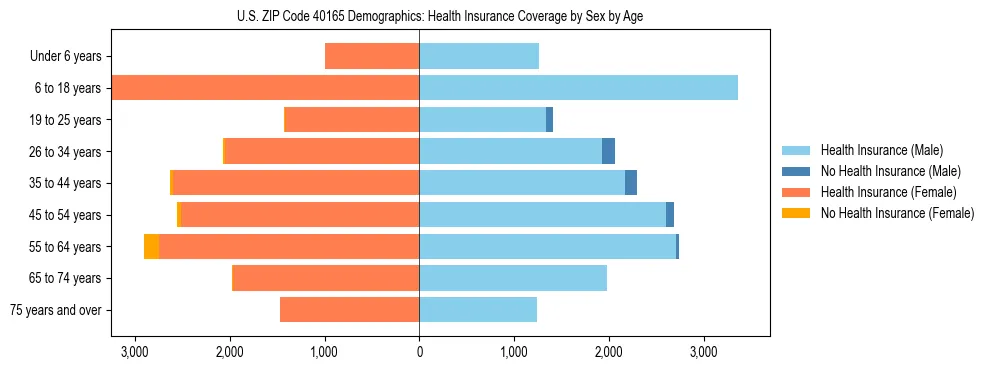 Pyramid chart showing health insurance coverage by age and sex in US ZIP Code 40165.