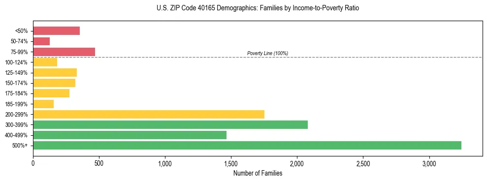 Horizontal bar chart showing family distribution by income-to-poverty ratio in US ZIP Code 40165, based on 2023 ACS data.