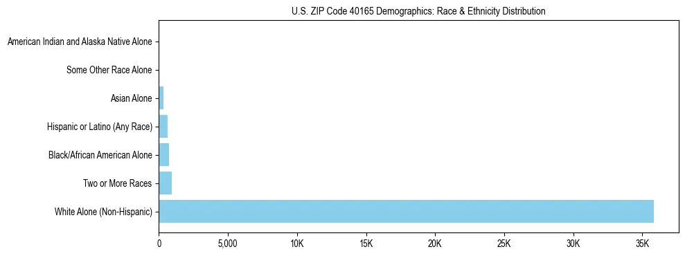 Race and Ethnicity Distribution Chart for US ZIP Code 40165