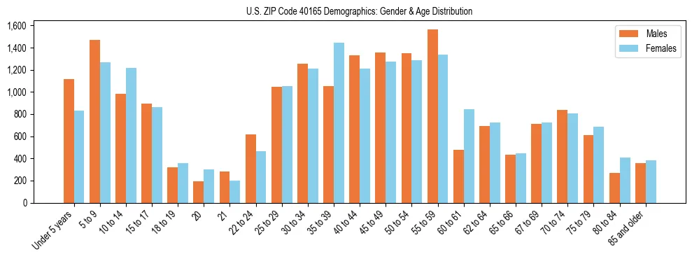Bar chart showing the population distribution of US ZIP Code 40165 by age group and gender, based on 2023 ACS data.
