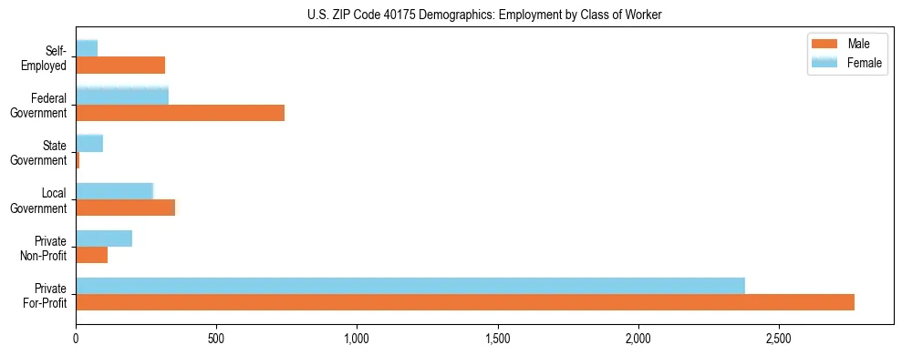 Horizontal bar chart showing employment distribution by class of worker and gender in US ZIP Code 40175, based on 2023 ACS data.