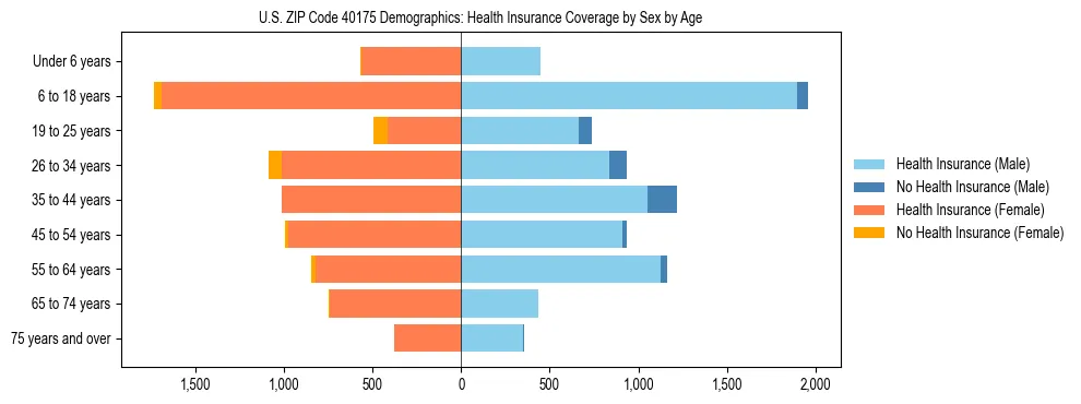 Pyramid chart showing health insurance coverage by age and sex in US ZIP Code 40175.