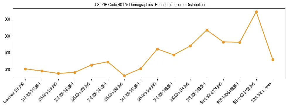 Horizontal bar chart showing household income distribution in US ZIP Code 40175.