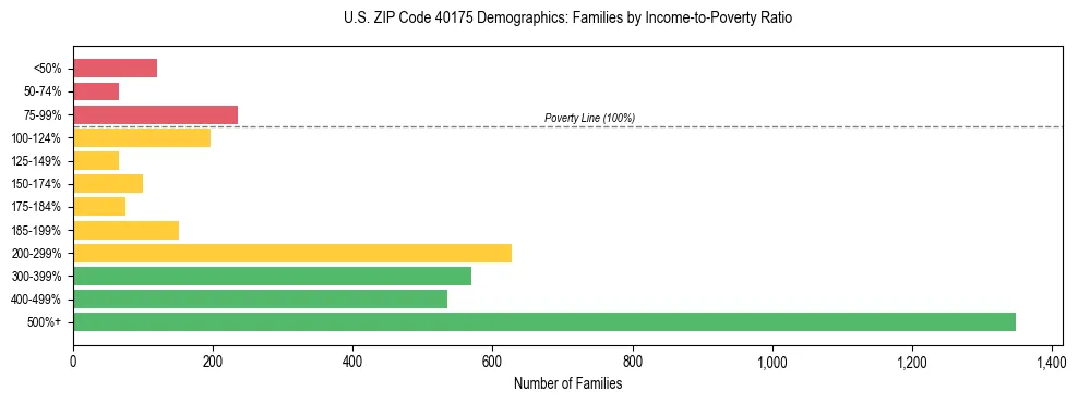 Horizontal bar chart showing family distribution by income-to-poverty ratio in US ZIP Code 40175, based on 2023 ACS data.