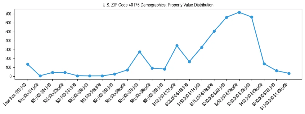 Line chart showing the distribution of property values for owner-occupied housing units in US ZIP Code 40175.