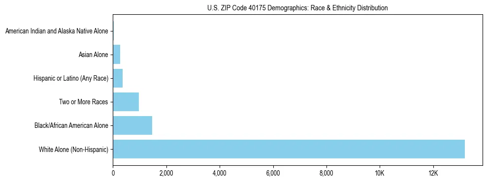 Race and Ethnicity Distribution Chart for US ZIP Code 40175