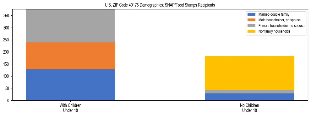 Stacked bar chart showing SNAP/Food Stamps recipient household composition by presence of children under 18 in US ZIP Code 40175, based on 2023 ACS data.