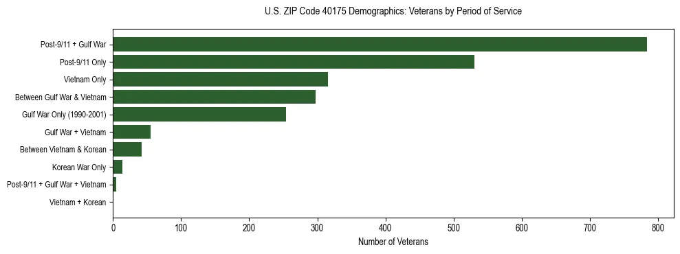 Horizontal bar chart showing veteran distribution by period of military service in US ZIP Code 40175, based on 2023 ACS data.