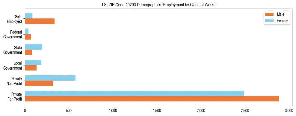 Horizontal bar chart showing employment distribution by class of worker and gender in US ZIP Code 40203, based on 2023 ACS data.