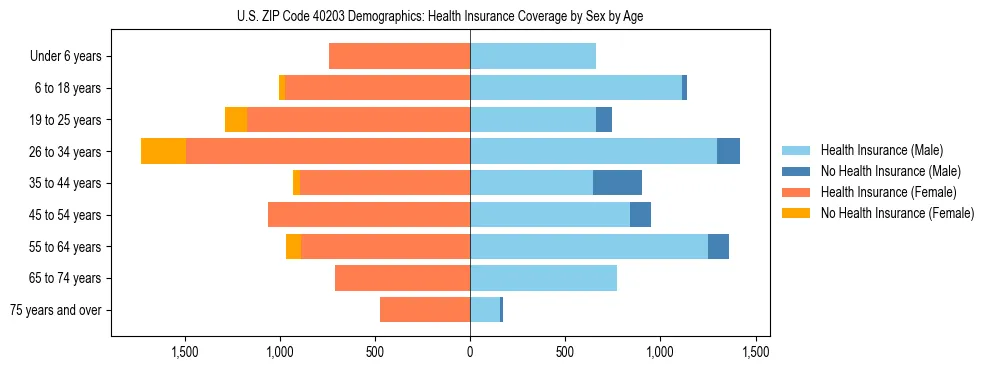 Pyramid chart showing health insurance coverage by age and sex in US ZIP Code 40203.