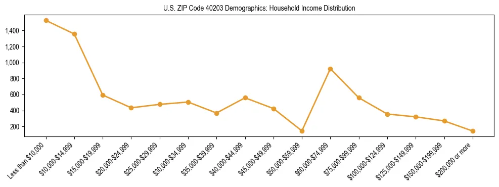 Horizontal bar chart showing household income distribution in US ZIP Code 40203.