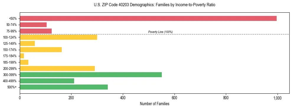 Horizontal bar chart showing family distribution by income-to-poverty ratio in US ZIP Code 40203, based on 2023 ACS data.