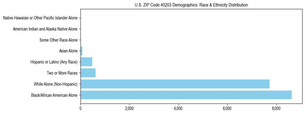 Race and Ethnicity Distribution Chart for US ZIP Code 40203