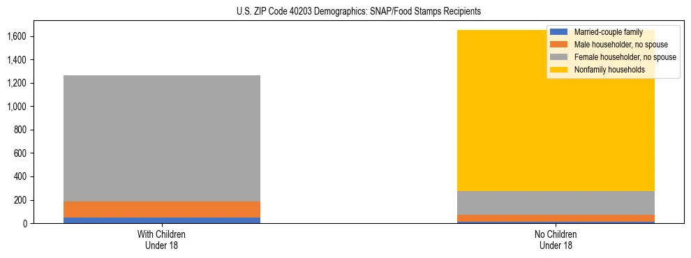 Stacked bar chart showing SNAP/Food Stamps recipient household composition by presence of children under 18 in US ZIP Code 40203, based on 2023 ACS data.