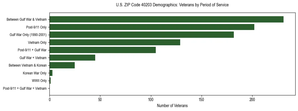 Horizontal bar chart showing veteran distribution by period of military service in US ZIP Code 40203, based on 2023 ACS data.