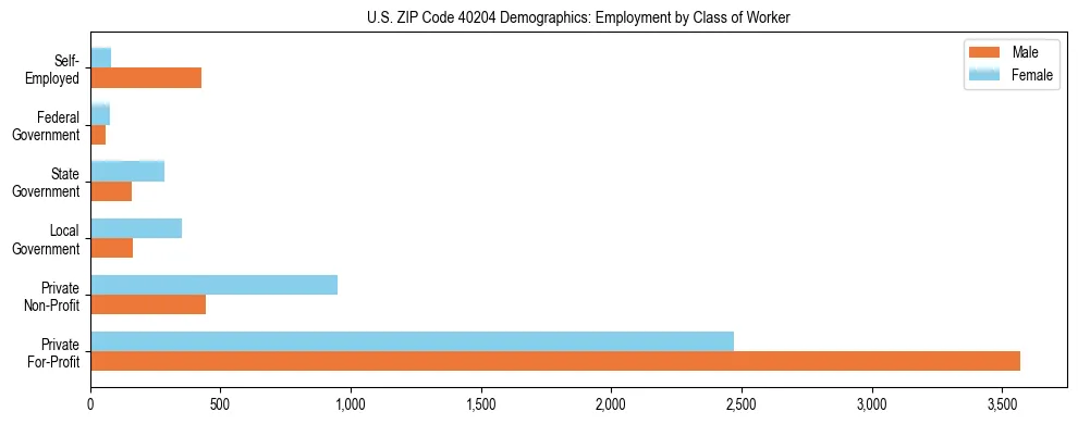 Horizontal bar chart showing employment distribution by class of worker and gender in US ZIP Code 40204, based on 2023 ACS data.