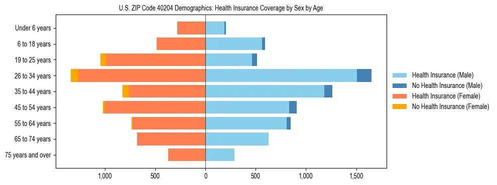 Pyramid chart showing health insurance coverage by age and sex in US ZIP Code 40204.