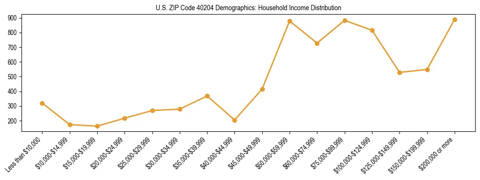 Horizontal bar chart showing household income distribution in US ZIP Code 40204.