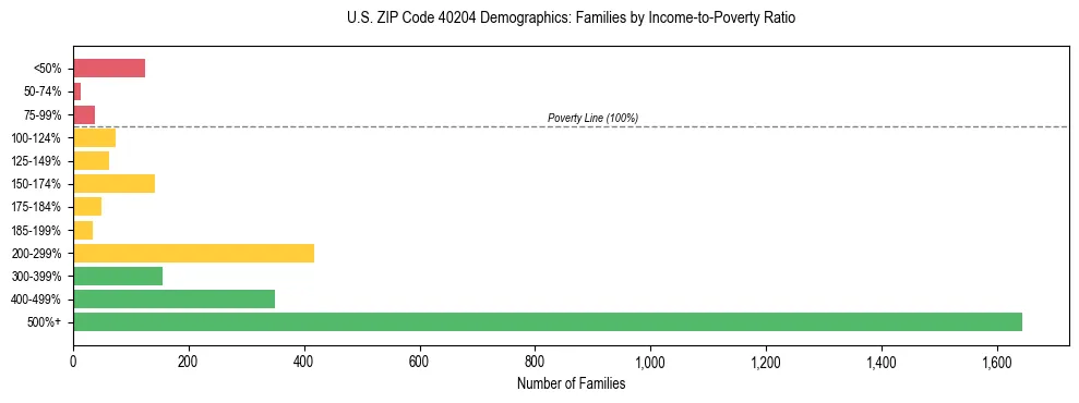 Horizontal bar chart showing family distribution by income-to-poverty ratio in US ZIP Code 40204, based on 2023 ACS data.