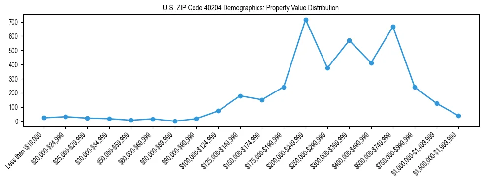 Line chart showing the distribution of property values for owner-occupied housing units in US ZIP Code 40204.