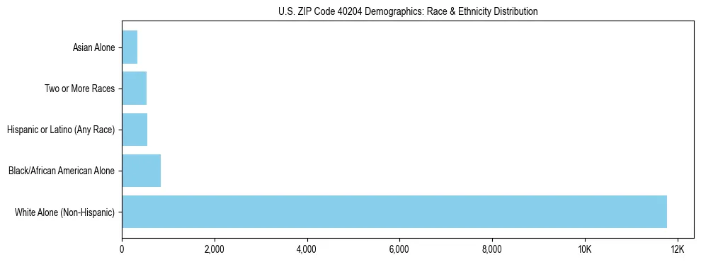 Race and Ethnicity Distribution Chart for US ZIP Code 40204