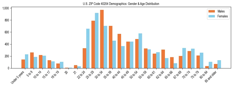 Bar chart showing the population distribution of US ZIP Code 40204 by age group and gender, based on 2023 ACS data.